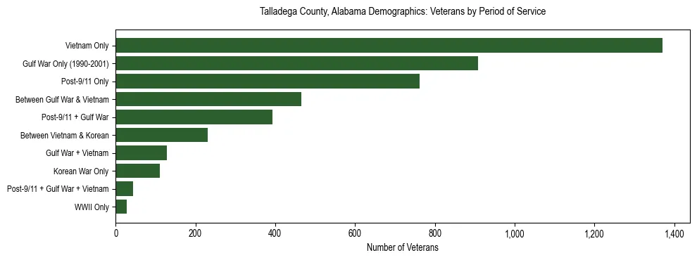Horizontal bar chart showing veteran distribution by period of military service in Talladega County, Alabama, based on 2023 ACS data.