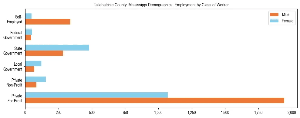 Horizontal bar chart showing employment distribution by class of worker and gender in Tallahatchie County, Mississippi, based on 2023 ACS data.