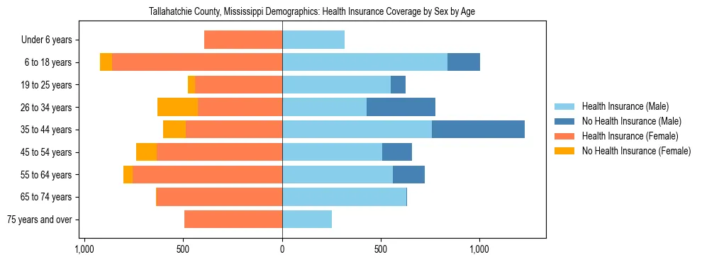 Pyramid chart showing health insurance coverage by age and sex in Tallahatchie County, Mississippi.