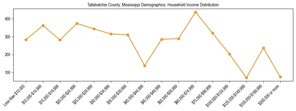 Horizontal bar chart showing household income distribution in Tallahatchie County, Mississippi.