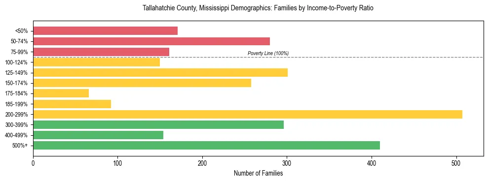 Horizontal bar chart showing family distribution by income-to-poverty ratio in Tallahatchie County, Mississippi, based on 2023 ACS data.