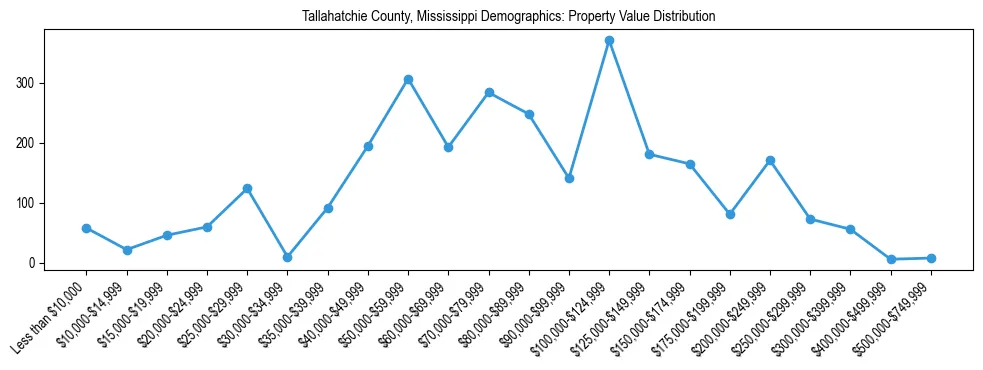 Line chart showing the distribution of property values for owner-occupied housing units in Tallahatchie County, Mississippi.