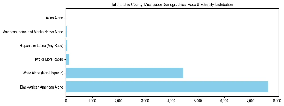 Race and Ethnicity Distribution Chart for Tallahatchie County, Mississippi