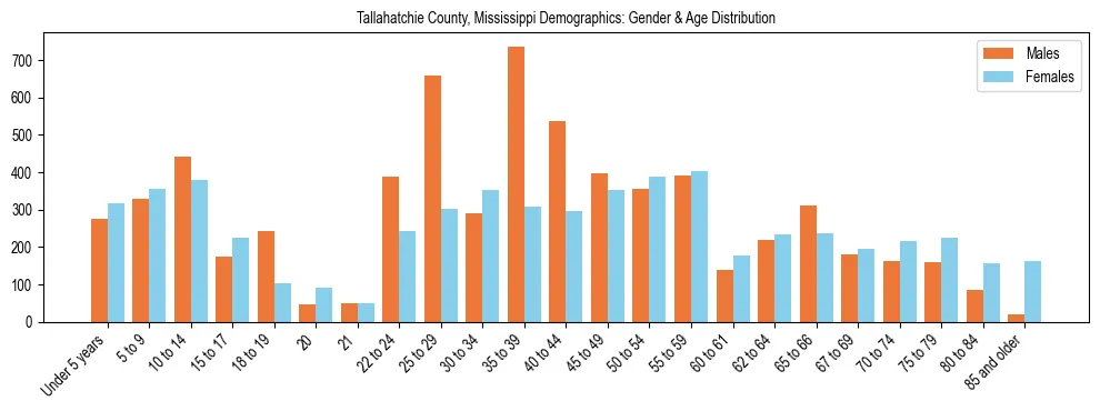 Bar chart showing the population distribution of Tallahatchie County, Mississippi by age group and gender, based on 2023 ACS data.