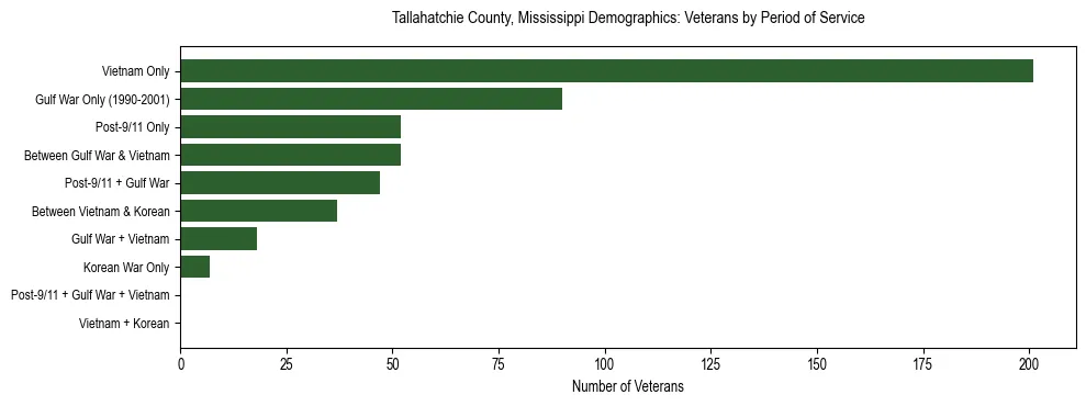 Horizontal bar chart showing veteran distribution by period of military service in Tallahatchie County, Mississippi, based on 2023 ACS data.
