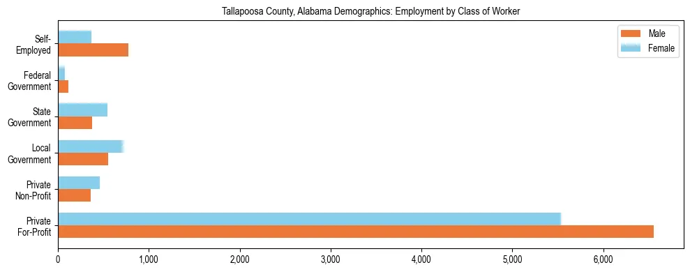 Horizontal bar chart showing employment distribution by class of worker and gender in Tallapoosa County, Alabama, based on 2023 ACS data.