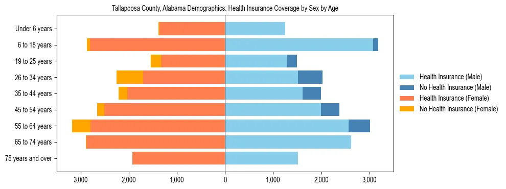 Pyramid chart showing health insurance coverage by age and sex in Tallapoosa County, Alabama.
