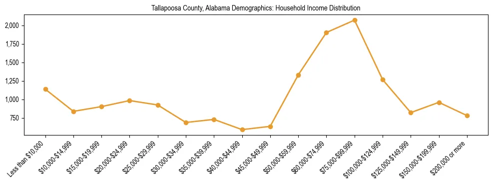 Horizontal bar chart showing household income distribution in Tallapoosa County, Alabama.