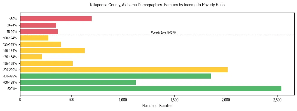 Horizontal bar chart showing family distribution by income-to-poverty ratio in Tallapoosa County, Alabama, based on 2023 ACS data.