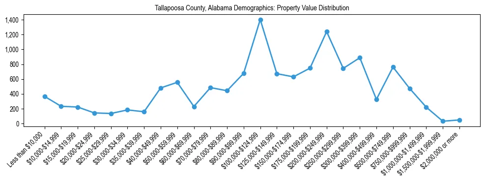 Line chart showing the distribution of property values for owner-occupied housing units in Tallapoosa County, Alabama.