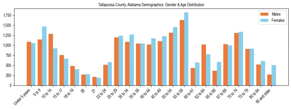 Bar chart showing the population distribution of Tallapoosa County, Alabama by age group and gender, based on 2023 ACS data.
