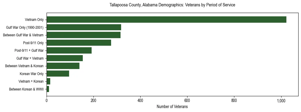 Horizontal bar chart showing veteran distribution by period of military service in Tallapoosa County, Alabama, based on 2023 ACS data.