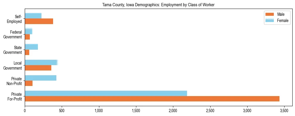 Horizontal bar chart showing employment distribution by class of worker and gender in Tama County, Iowa, based on 2023 ACS data.