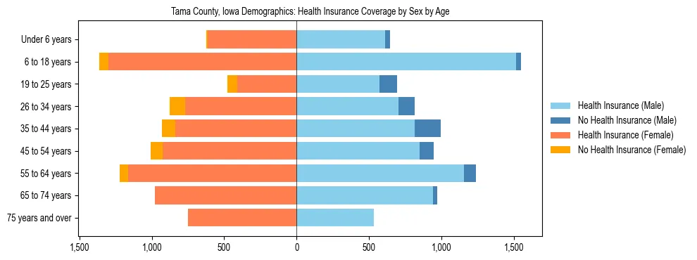 Pyramid chart showing health insurance coverage by age and sex in Tama County, Iowa.