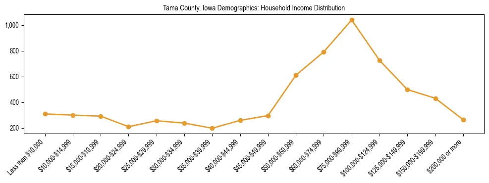 Horizontal bar chart showing household income distribution in Tama County, Iowa.