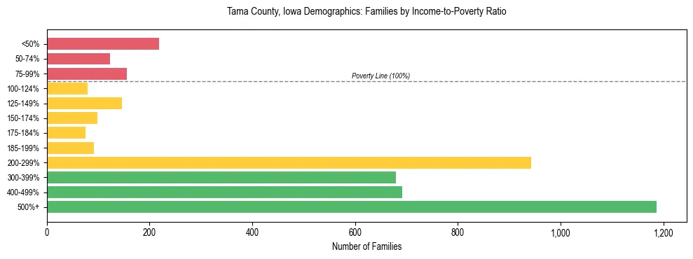 Horizontal bar chart showing family distribution by income-to-poverty ratio in Tama County, Iowa, based on 2023 ACS data.