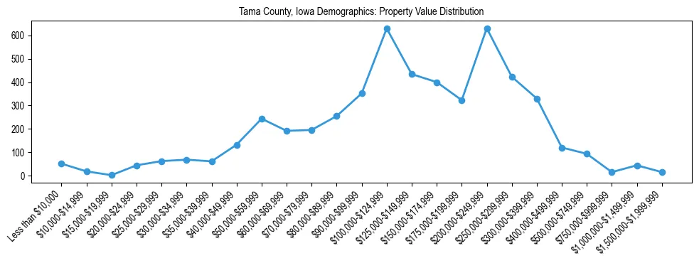 Line chart showing the distribution of property values for owner-occupied housing units in Tama County, Iowa.