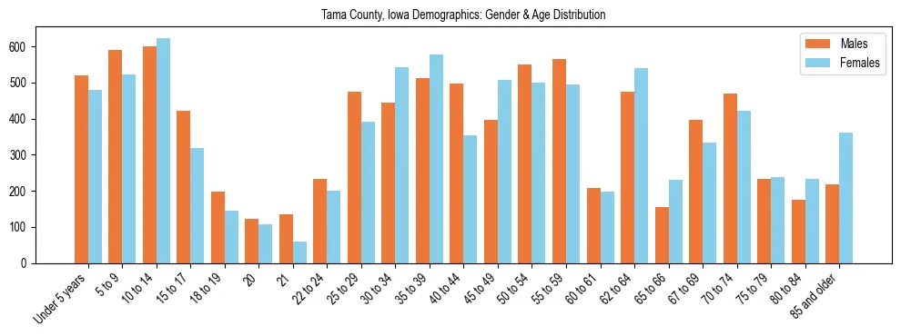 Bar chart showing the population distribution of Tama County, Iowa by age group and gender, based on 2023 ACS data.