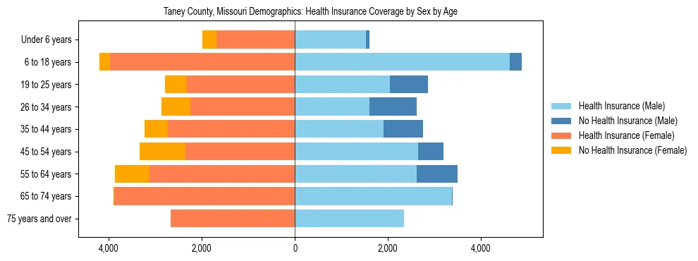 Pyramid chart showing health insurance coverage by age and sex in Taney County, Missouri.