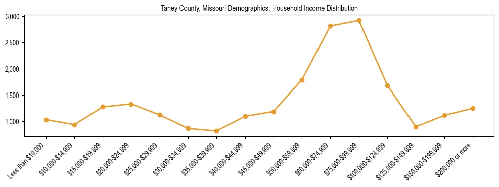 Horizontal bar chart showing household income distribution in Taney County, Missouri.
