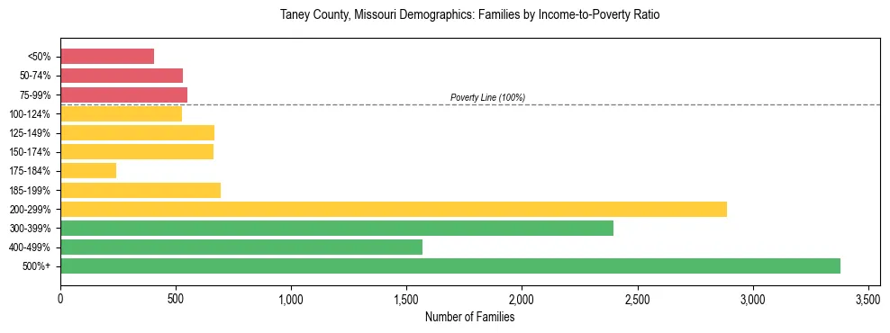 Horizontal bar chart showing family distribution by income-to-poverty ratio in Taney County, Missouri, based on 2023 ACS data.