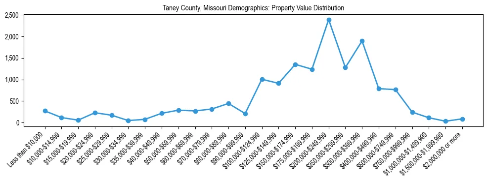 Line chart showing the distribution of property values for owner-occupied housing units in Taney County, Missouri.