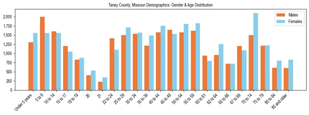 Bar chart showing the population distribution of Taney County, Missouri by age group and gender, based on 2023 ACS data.
