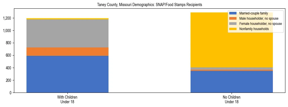 Stacked bar chart showing SNAP/Food Stamps recipient household composition by presence of children under 18 in Taney County, Missouri, based on 2023 ACS data.