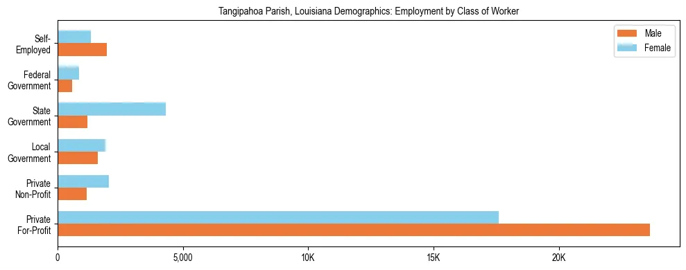 Horizontal bar chart showing employment distribution by class of worker and gender in Tangipahoa Parish, Louisiana, based on 2023 ACS data.