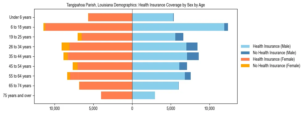Pyramid chart showing health insurance coverage by age and sex in Tangipahoa Parish, Louisiana.