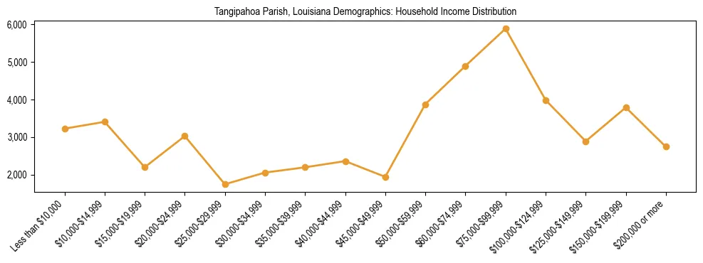 Horizontal bar chart showing household income distribution in Tangipahoa Parish, Louisiana.