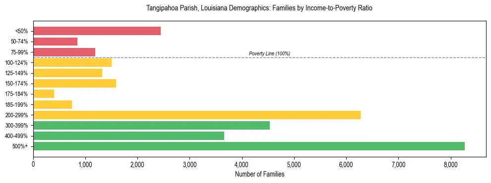 Horizontal bar chart showing family distribution by income-to-poverty ratio in Tangipahoa Parish, Louisiana, based on 2023 ACS data.