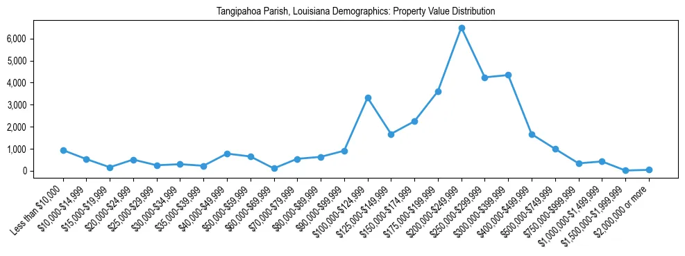 Line chart showing the distribution of property values for owner-occupied housing units in Tangipahoa Parish, Louisiana.