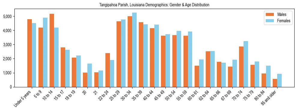Bar chart showing the population distribution of Tangipahoa Parish, Louisiana by age group and gender, based on 2023 ACS data.