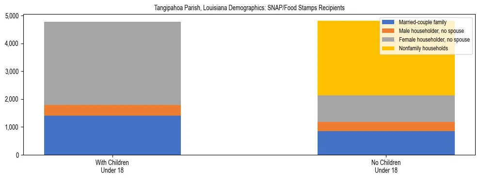 Stacked bar chart showing SNAP/Food Stamps recipient household composition by presence of children under 18 in Tangipahoa Parish, Louisiana, based on 2023 ACS data.