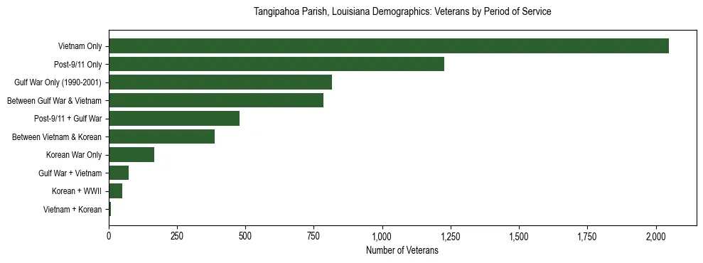 Horizontal bar chart showing veteran distribution by period of military service in Tangipahoa Parish, Louisiana, based on 2023 ACS data.