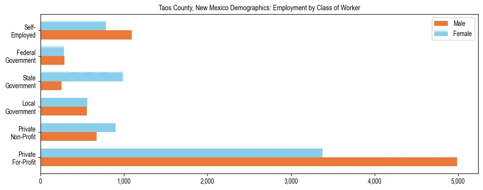 Horizontal bar chart showing employment distribution by class of worker and gender in Taos County, New Mexico, based on 2023 ACS data.