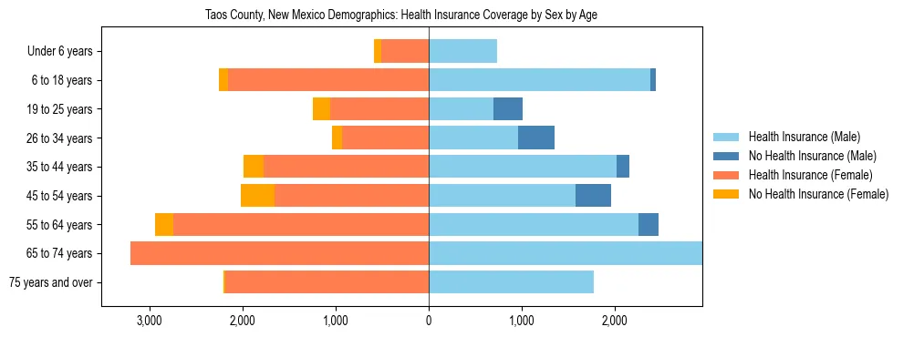 Pyramid chart showing health insurance coverage by age and sex in Taos County, New Mexico.