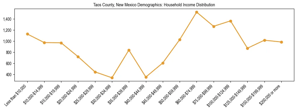 Horizontal bar chart showing household income distribution in Taos County, New Mexico.