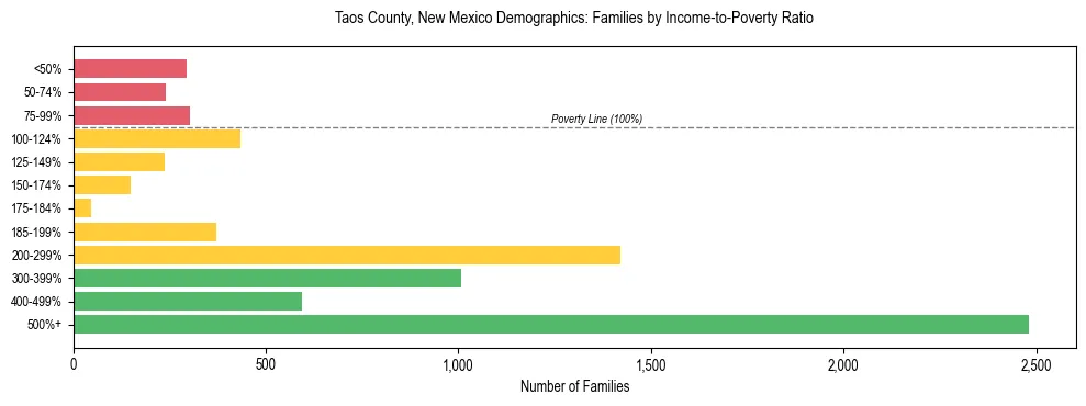 Horizontal bar chart showing family distribution by income-to-poverty ratio in Taos County, New Mexico, based on 2023 ACS data.