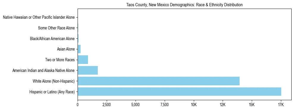 Race and Ethnicity Distribution Chart for Taos County, New Mexico
