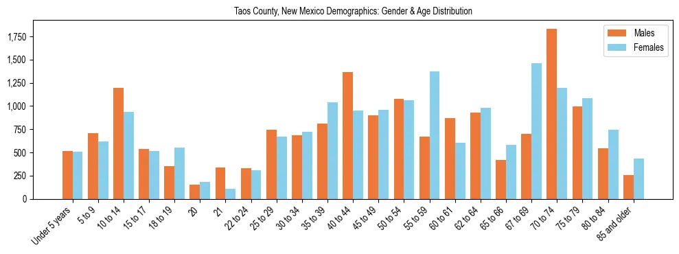 Bar chart showing the population distribution of Taos County, New Mexico by age group and gender, based on 2023 ACS data.
