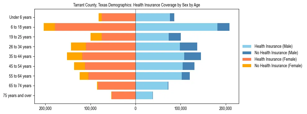 Pyramid chart showing health insurance coverage by age and sex in Tarrant County, Texas.