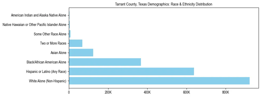 Race and Ethnicity Distribution Chart for Tarrant County, Texas