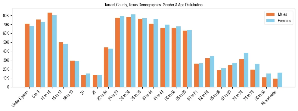 Bar chart showing the population distribution of Tarrant County, Texas by age group and gender, based on 2023 ACS data.