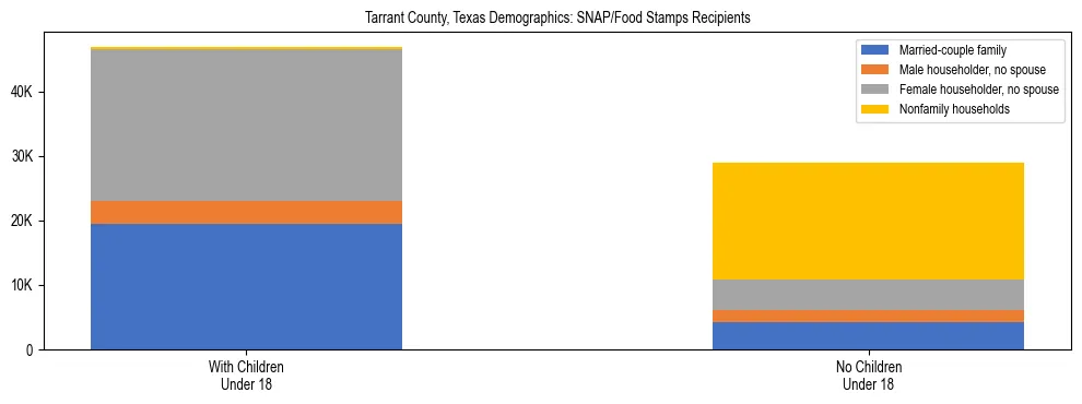 Stacked bar chart showing SNAP/Food Stamps recipient household composition by presence of children under 18 in Tarrant County, Texas, based on 2023 ACS data.