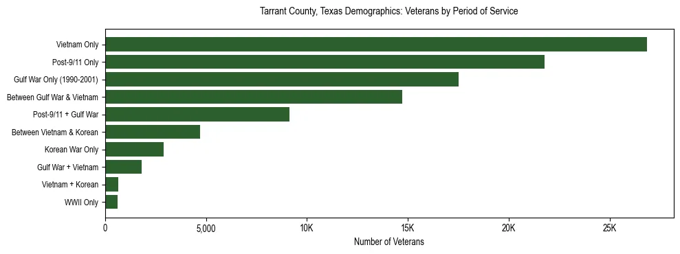 Horizontal bar chart showing veteran distribution by period of military service in Tarrant County, Texas, based on 2023 ACS data.