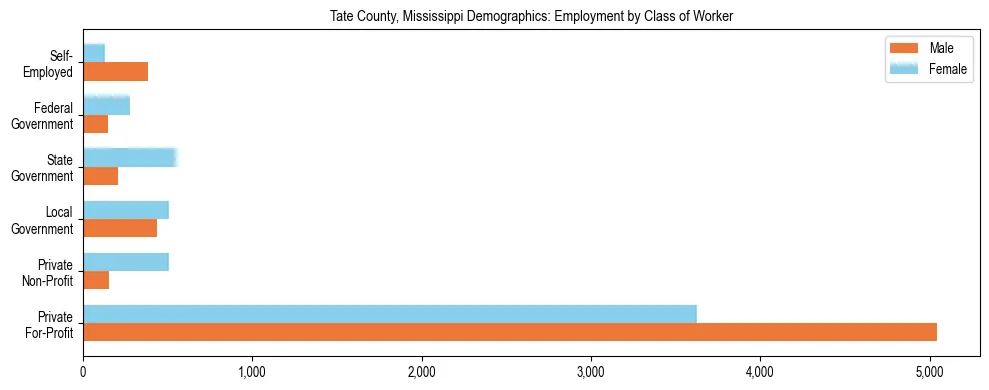 Horizontal bar chart showing employment distribution by class of worker and gender in Tate County, Mississippi, based on 2023 ACS data.