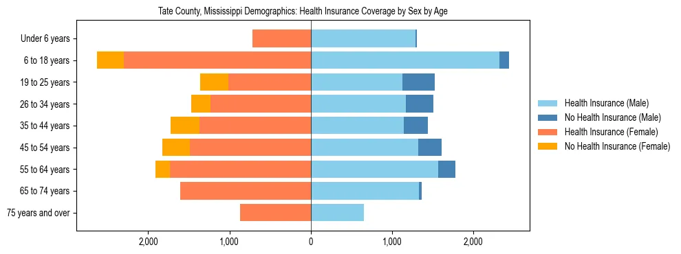 Pyramid chart showing health insurance coverage by age and sex in Tate County, Mississippi.
