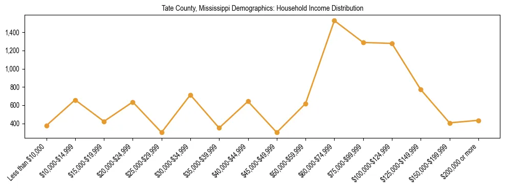 Horizontal bar chart showing household income distribution in Tate County, Mississippi.